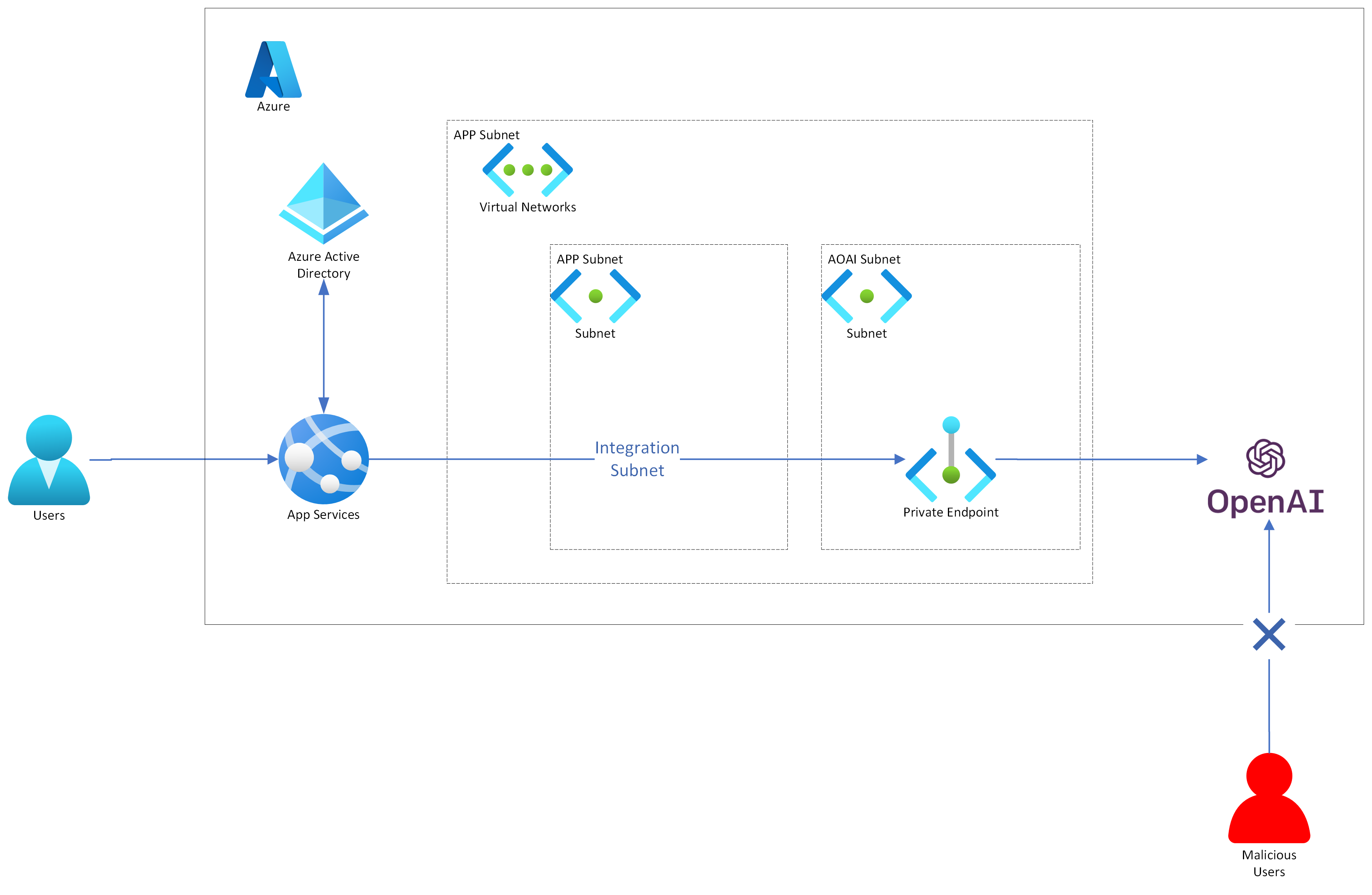 Azure Openai Service Architecture Image To U